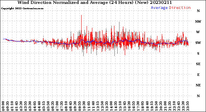 Milwaukee Weather Wind Direction<br>Normalized and Average<br>(24 Hours) (New)