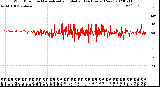 Milwaukee Weather Wind Direction<br>Normalized and Median<br>(24 Hours) (New)