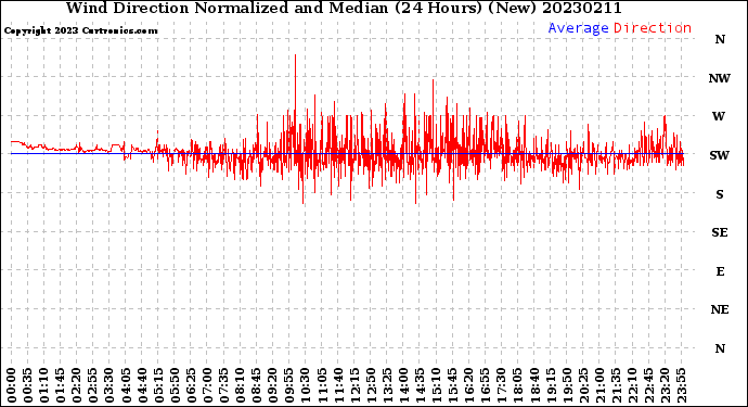 Milwaukee Weather Wind Direction<br>Normalized and Median<br>(24 Hours) (New)