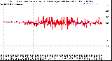 Milwaukee Weather Wind Direction<br>Normalized and Average<br>(24 Hours) (Old)