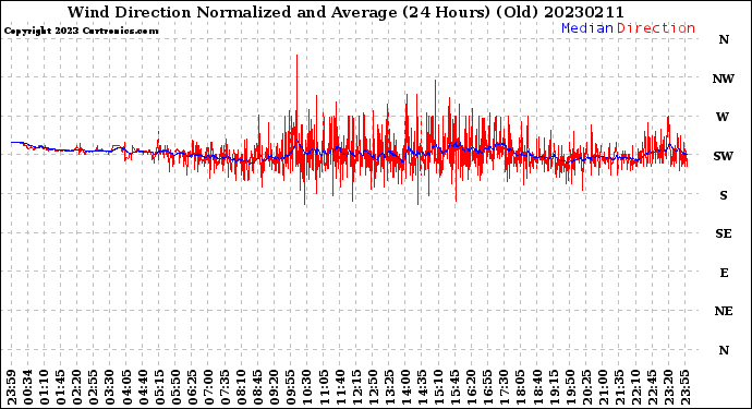 Milwaukee Weather Wind Direction<br>Normalized and Average<br>(24 Hours) (Old)