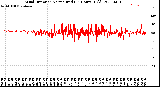 Milwaukee Weather Wind Direction<br>Normalized<br>(24 Hours) (Old)