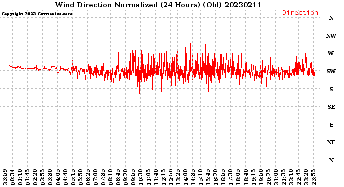 Milwaukee Weather Wind Direction<br>Normalized<br>(24 Hours) (Old)