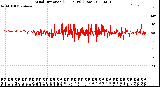 Milwaukee Weather Wind Direction<br>(24 Hours) (Raw)