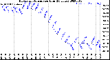 Milwaukee Weather Barometric Pressure<br>per Hour<br>(24 Hours)