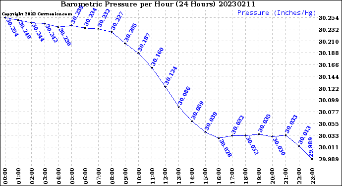 Milwaukee Weather Barometric Pressure<br>per Hour<br>(24 Hours)