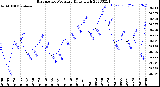 Milwaukee Weather Barometric Pressure<br>Daily High