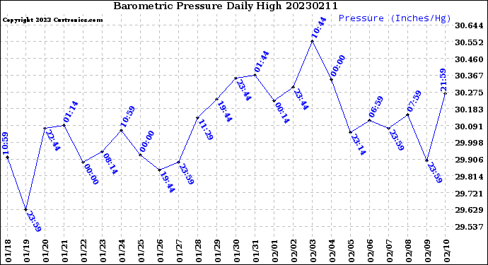 Milwaukee Weather Barometric Pressure<br>Daily High