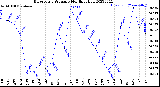 Milwaukee Weather Barometric Pressure<br>Monthly High