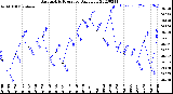 Milwaukee Weather Barometric Pressure<br>Daily Low