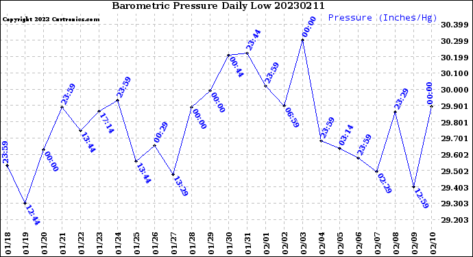 Milwaukee Weather Barometric Pressure<br>Daily Low