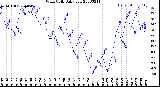 Milwaukee Weather Wind Chill<br>Daily Low