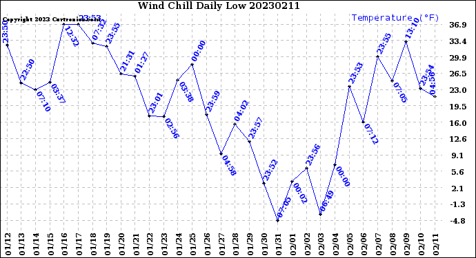 Milwaukee Weather Wind Chill<br>Daily Low