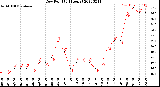 Milwaukee Weather Dew Point<br>(24 Hours)