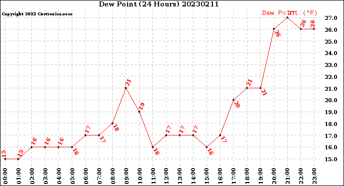 Milwaukee Weather Dew Point<br>(24 Hours)