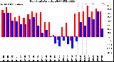 Milwaukee Weather Dew Point<br>Daily High/Low