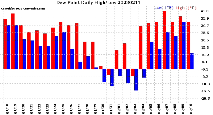 Milwaukee Weather Dew Point<br>Daily High/Low