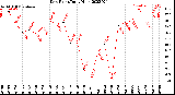 Milwaukee Weather Dew Point<br>Daily High