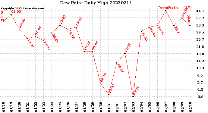 Milwaukee Weather Dew Point<br>Daily High