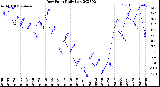 Milwaukee Weather Dew Point<br>Daily Low