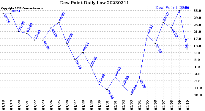 Milwaukee Weather Dew Point<br>Daily Low