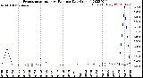 Milwaukee Weather Evapotranspiration<br>vs Rain per Day<br>(Inches)