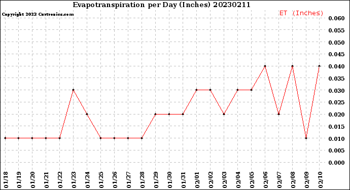 Milwaukee Weather Evapotranspiration<br>per Day (Inches)