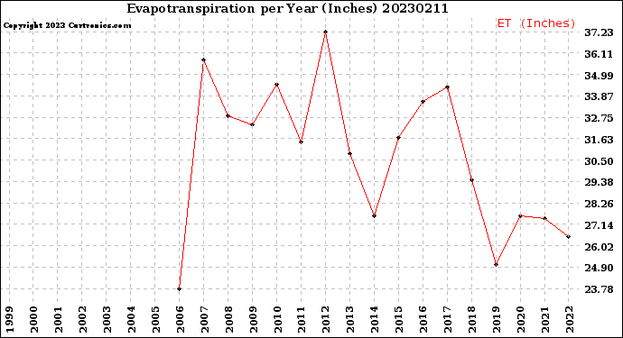 Milwaukee Weather Evapotranspiration<br>per Year (Inches)