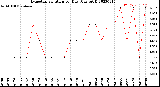 Milwaukee Weather Evapotranspiration<br>per Day (Ozs sq/ft)