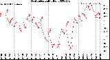 Milwaukee Weather Heat Index<br>Daily High