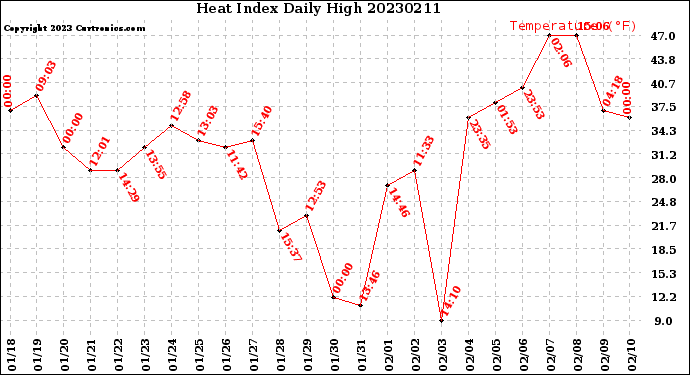 Milwaukee Weather Heat Index<br>Daily High