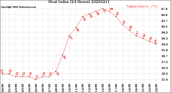 Milwaukee Weather Heat Index<br>(24 Hours)