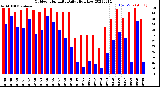 Milwaukee Weather Outdoor Humidity<br>Daily High/Low