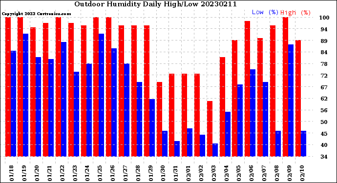 Milwaukee Weather Outdoor Humidity<br>Daily High/Low