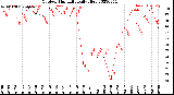 Milwaukee Weather Outdoor Humidity<br>Daily High