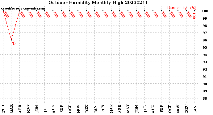 Milwaukee Weather Outdoor Humidity<br>Monthly High