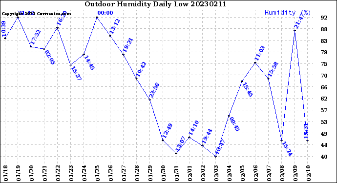 Milwaukee Weather Outdoor Humidity<br>Daily Low