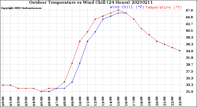 Milwaukee Weather Outdoor Temperature<br>vs Wind Chill<br>(24 Hours)