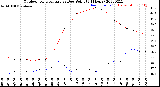 Milwaukee Weather Outdoor Temperature<br>vs Dew Point<br>(24 Hours)