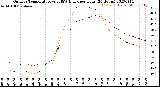 Milwaukee Weather Outdoor Temperature<br>vs THSW Index<br>per Hour<br>(24 Hours)