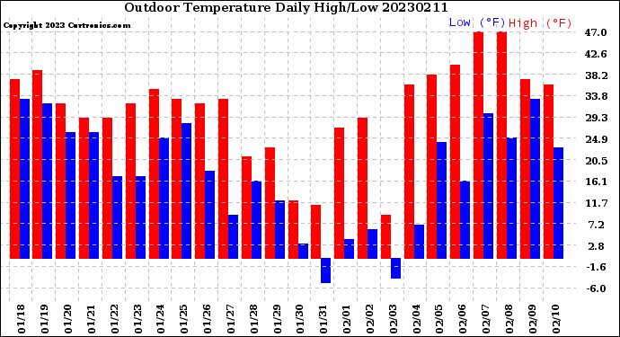 Milwaukee Weather Outdoor Temperature<br>Daily High/Low