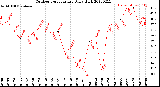 Milwaukee Weather Outdoor Temperature<br>Daily High