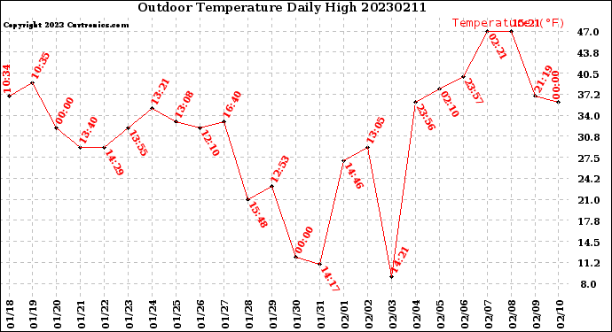 Milwaukee Weather Outdoor Temperature<br>Daily High