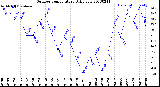 Milwaukee Weather Outdoor Temperature<br>Daily Low