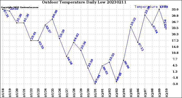 Milwaukee Weather Outdoor Temperature<br>Daily Low