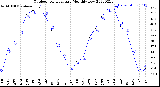 Milwaukee Weather Outdoor Temperature<br>Monthly Low