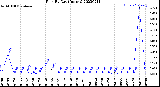 Milwaukee Weather Rain<br>By Day<br>(Inches)