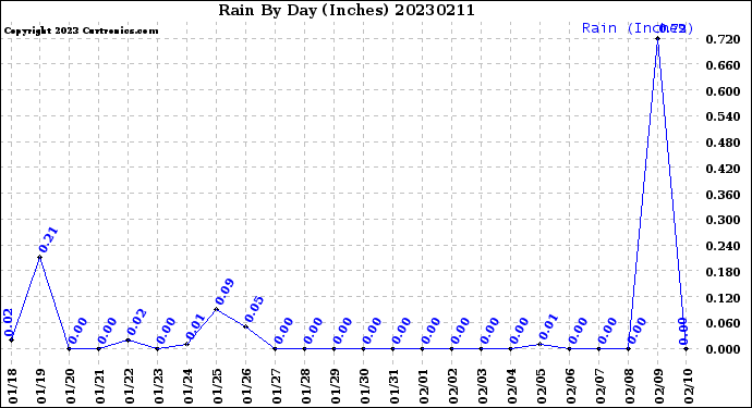 Milwaukee Weather Rain<br>By Day<br>(Inches)