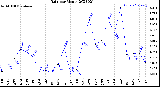 Milwaukee Weather Rain<br>per Month