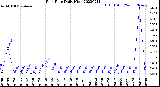 Milwaukee Weather Rain Rate<br>Daily High